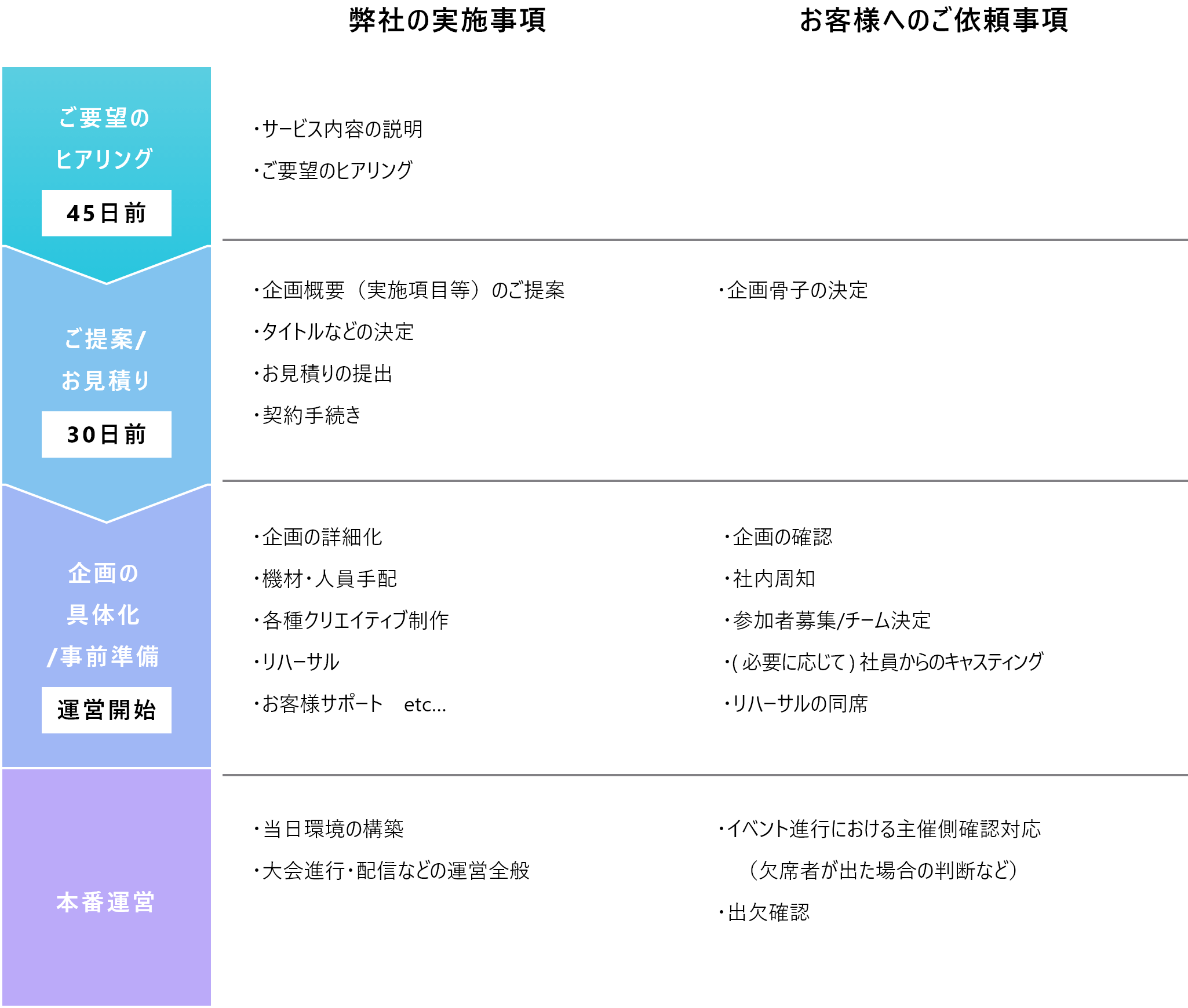 開催までの流れ