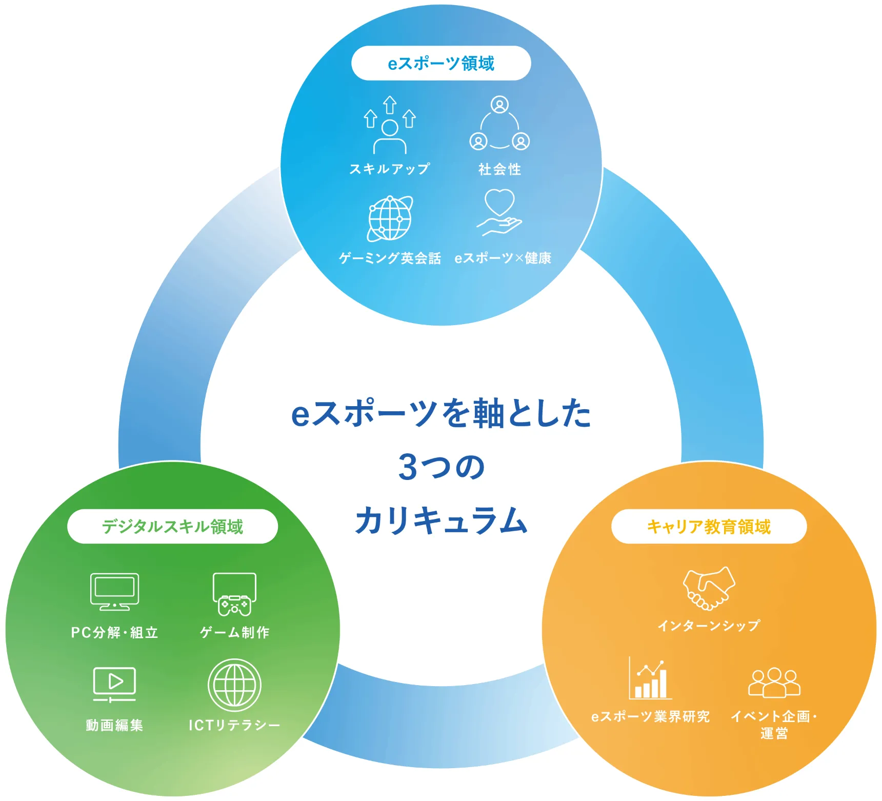 eスポーツを軸とした3つのカリキュラム