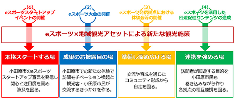 eスポーツコンテンツ造成事業全体像