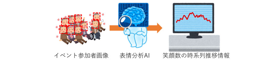 表情分析AIによる測定イメージ