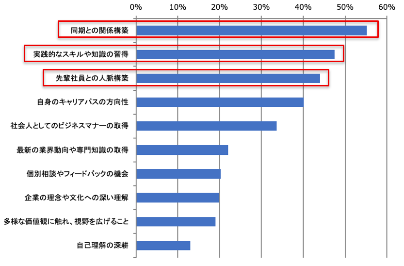 NTTe-Sports調査:新入社員に身につけてほしいスキル