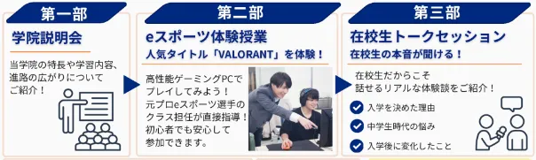 第一部：学院説明会、第二部：eスポーツ体験授業、第三部：在校生トークセッション